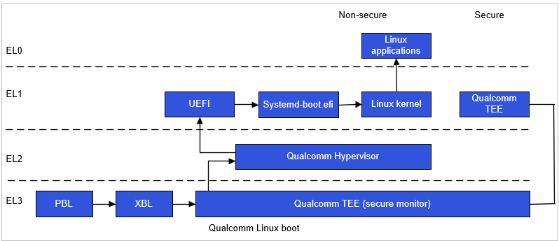 Cold boot flow của Qualcomm Linux
